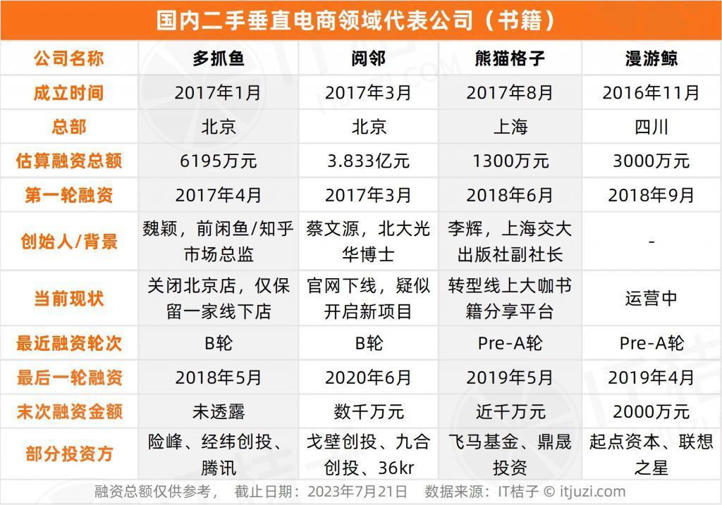 资本上百亿砸入的垂直二手电商还有搞头吗？那些公司都咋样了？