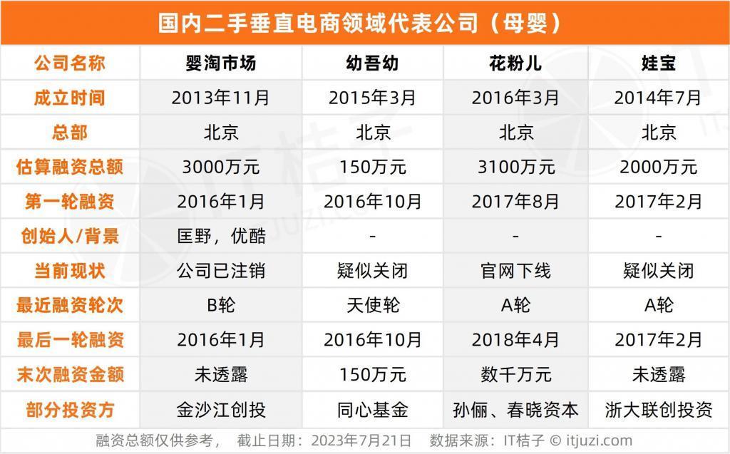 资本上百亿砸入的垂直二手电商还有搞头吗？那些公司都咋样了？