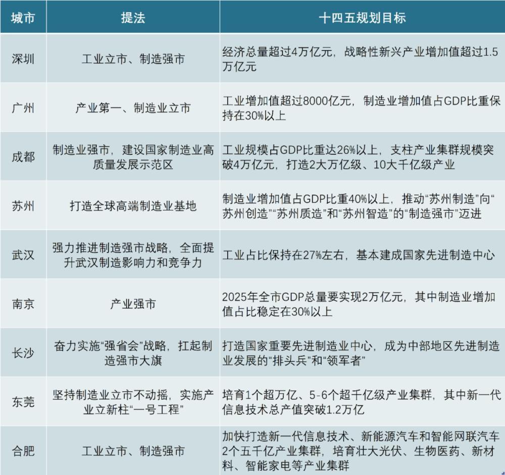 一流的城市，都在高调回归实体经济