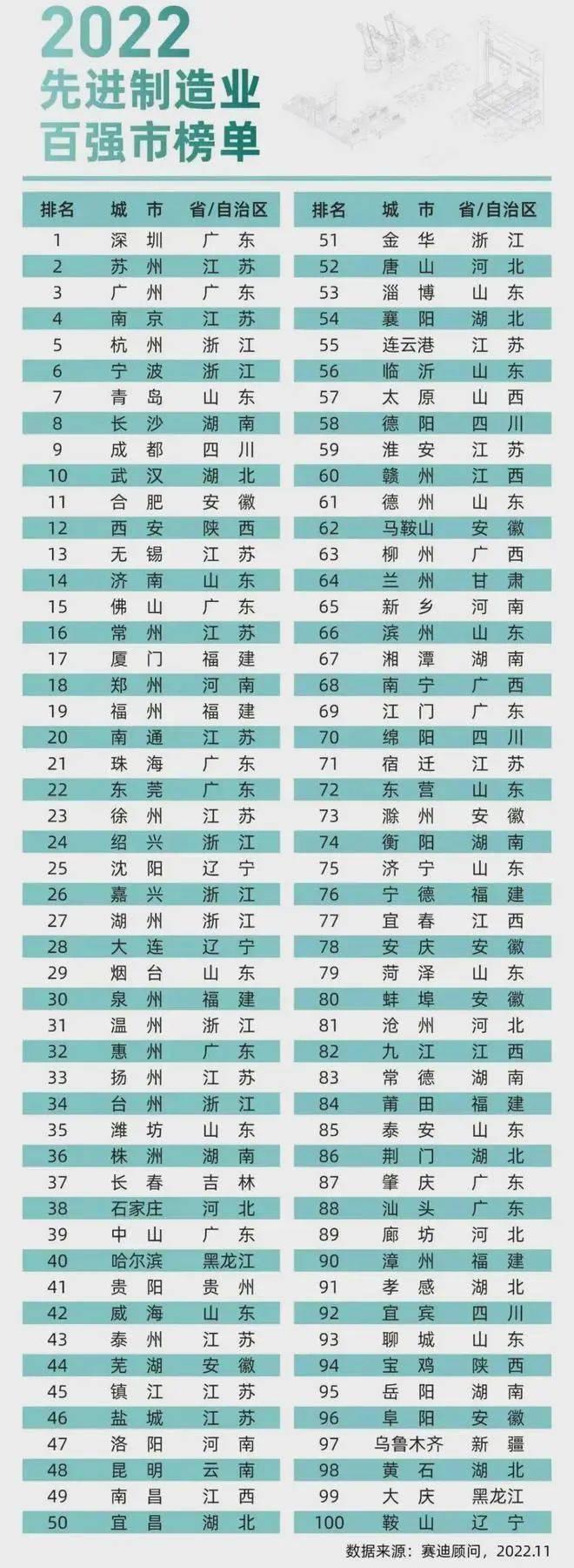 一流的城市，都在高调回归实体经济