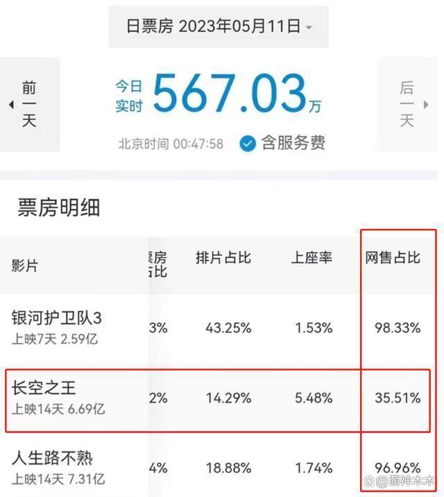 《热烈》被质疑票房注水，疑似王一博粉丝集资包场