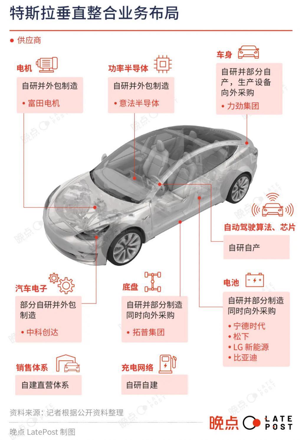 比亚迪与特斯拉:垂直整合AB面