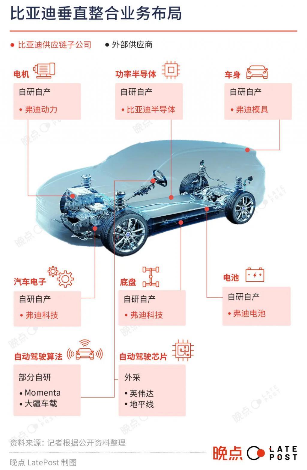 比亚迪与特斯拉:垂直整合AB面