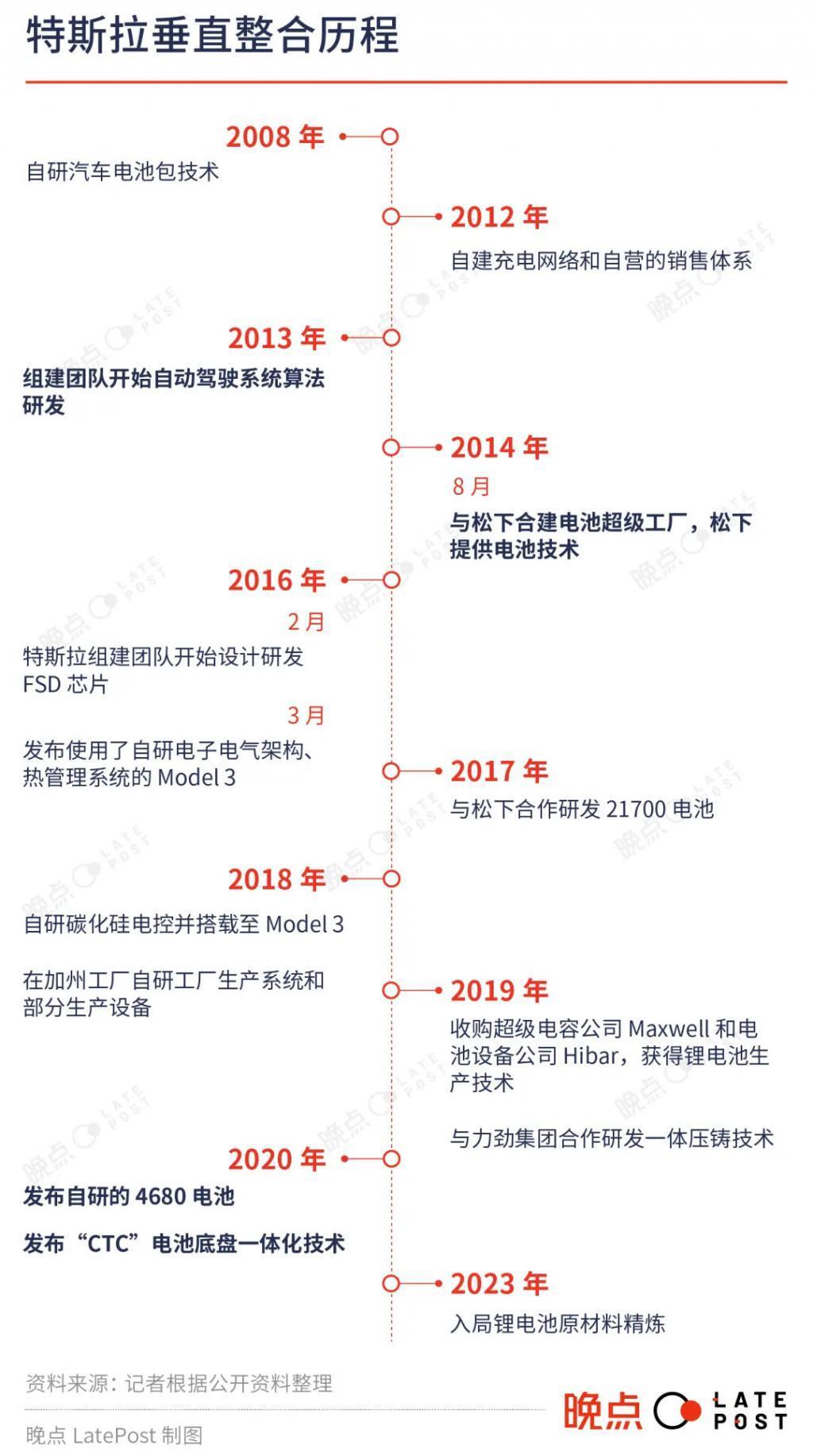 比亚迪与特斯拉:垂直整合AB面
