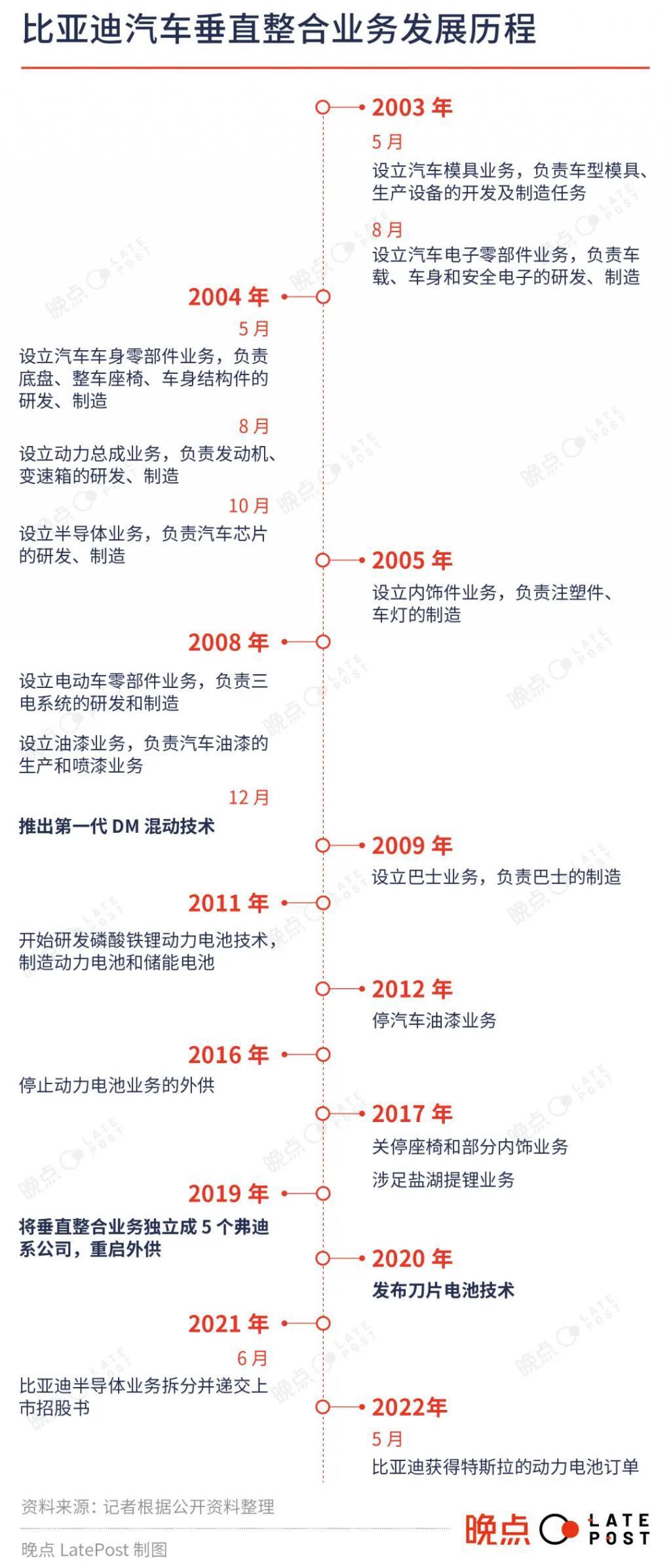 比亚迪与特斯拉:垂直整合AB面