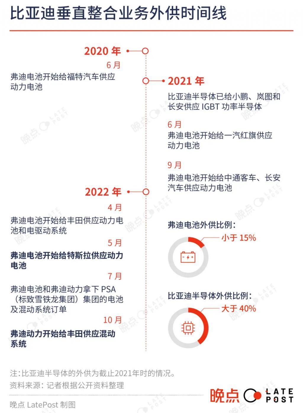 比亚迪与特斯拉:垂直整合AB面