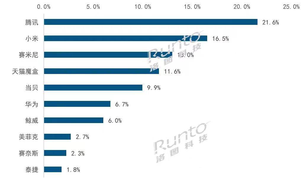 销量暴跌，智能盒子还有一线生机吗？