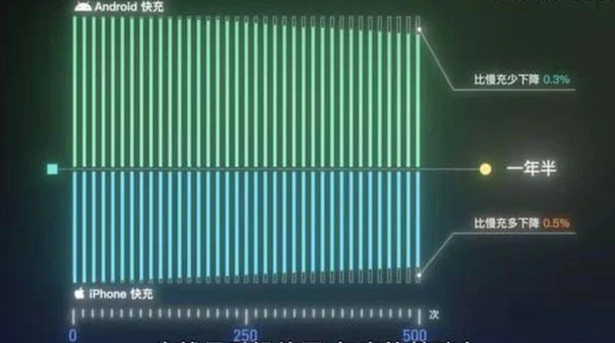 iPhone 为何不上快充