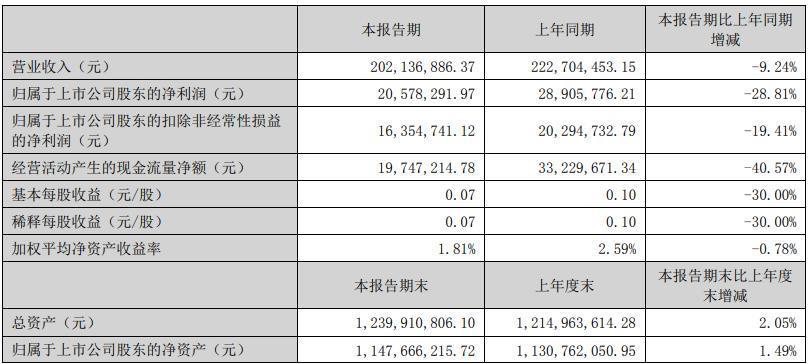 雷柏科技:上半年营业收入 2.02 亿元,同比下降 9.24%