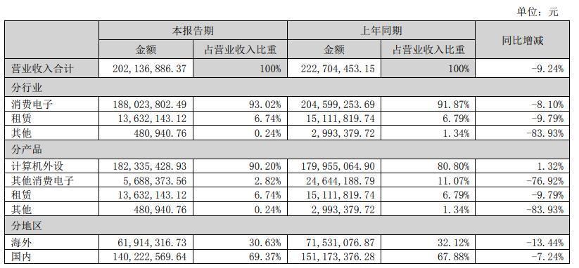 雷柏科技:上半年营业收入 2.02 亿元,同比下降 9.24%