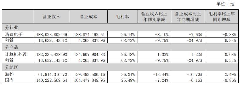 雷柏科技:上半年营业收入 2.02 亿元,同比下降 9.24%