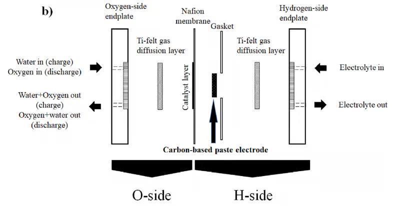 可与锂电相媲美！全新质子电池能量密度提高了3倍 还更便宜可回收