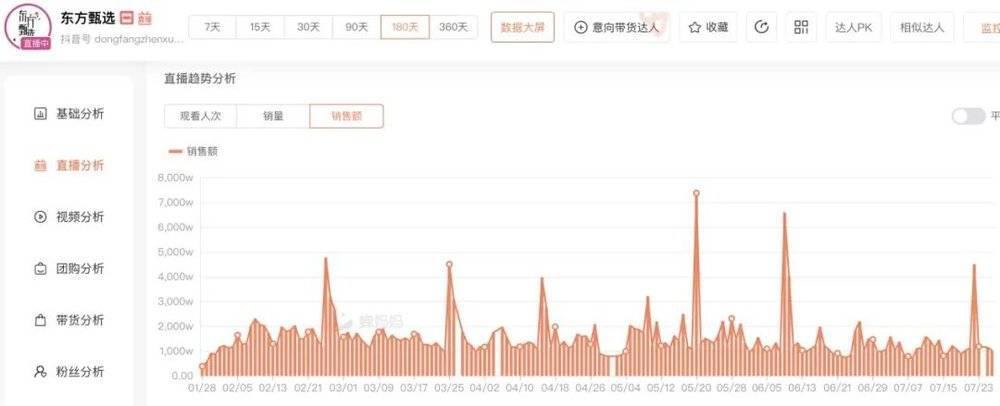 抖音“封不住”东方甄选