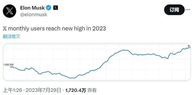 马斯克宣布X平台月活用户量创新高