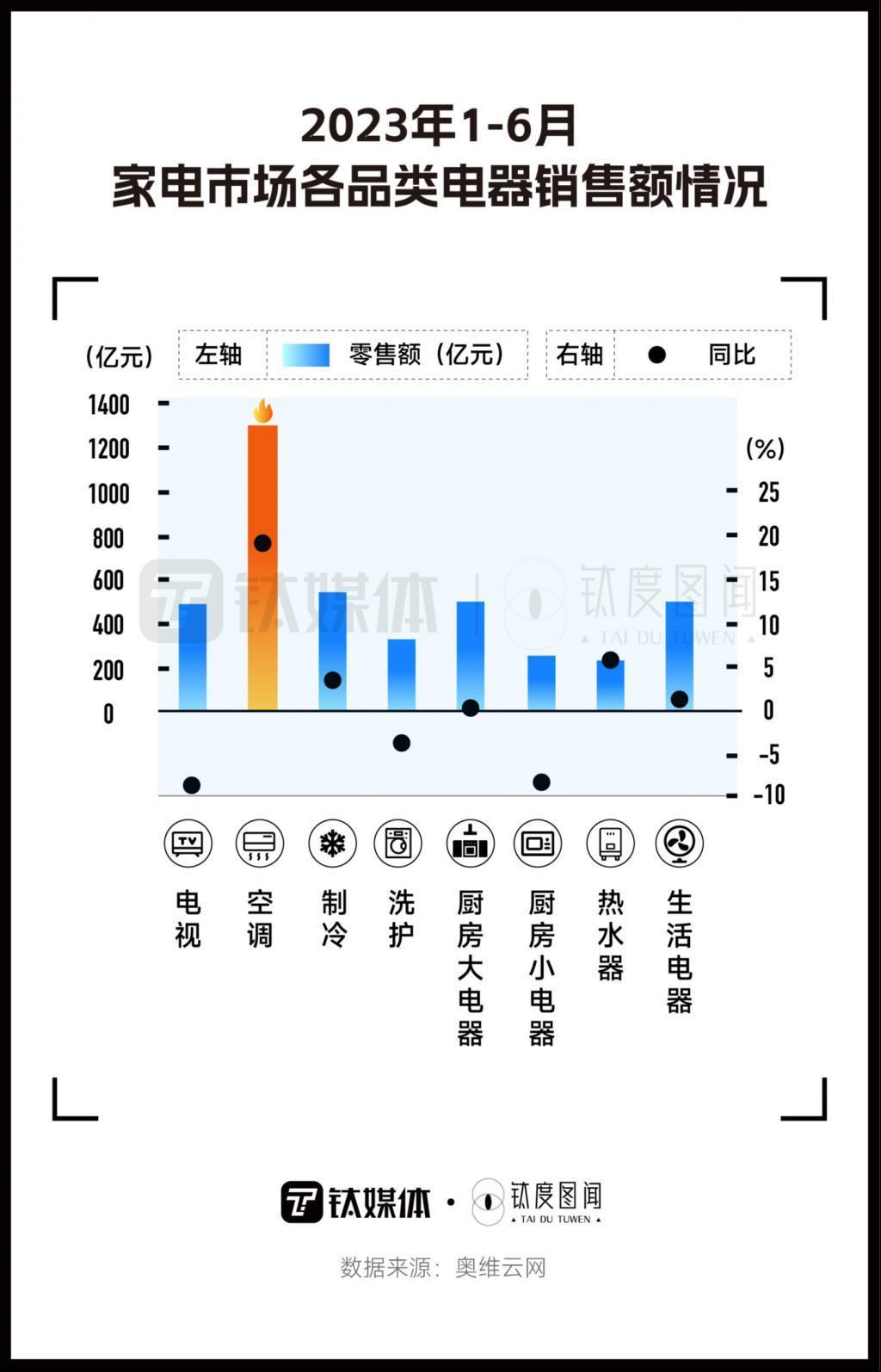 空调电扇爆单，消暑家电走俏，今夏“清凉经济”有多热？