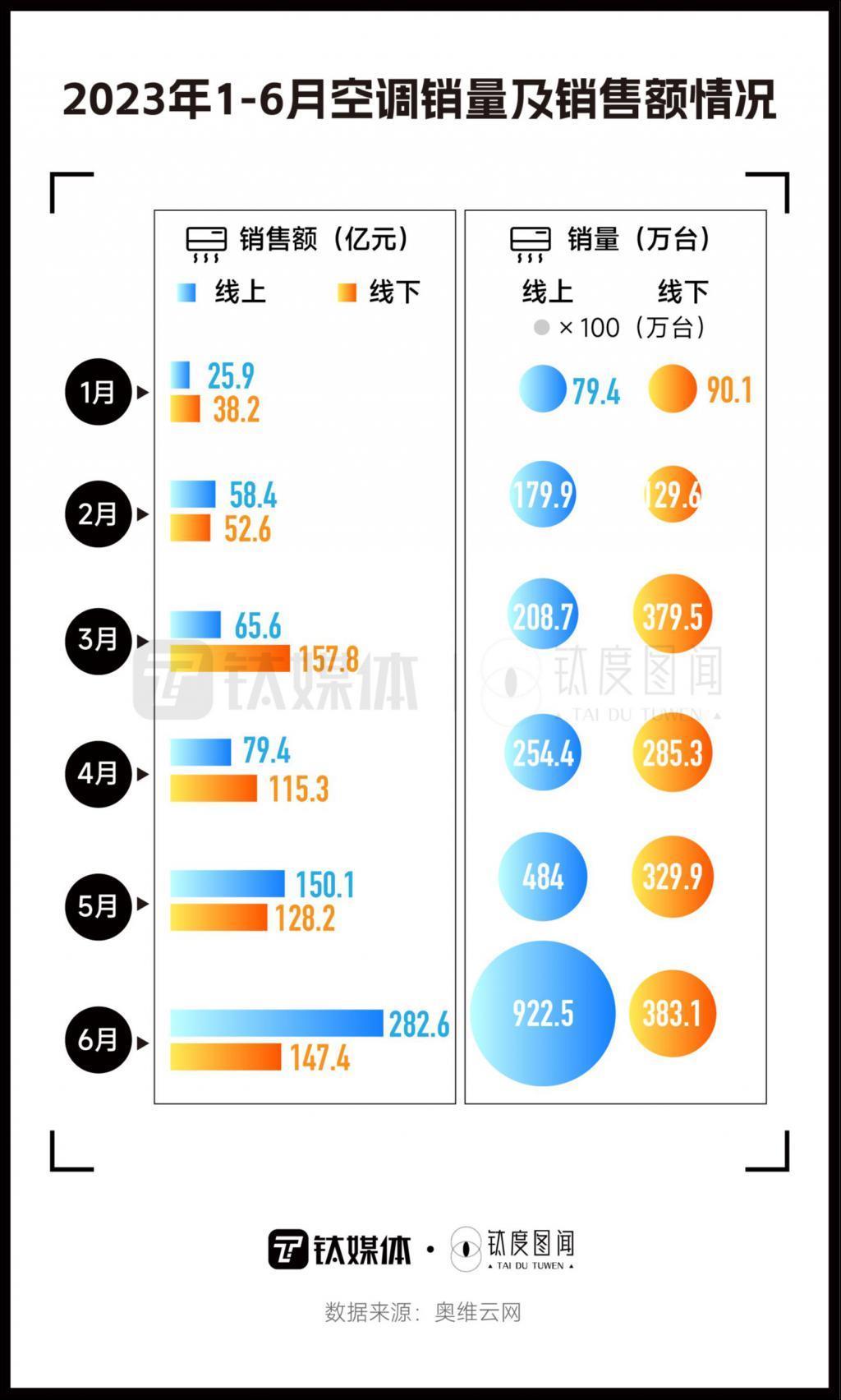 空调电扇爆单，消暑家电走俏，今夏“清凉经济”有多热？
