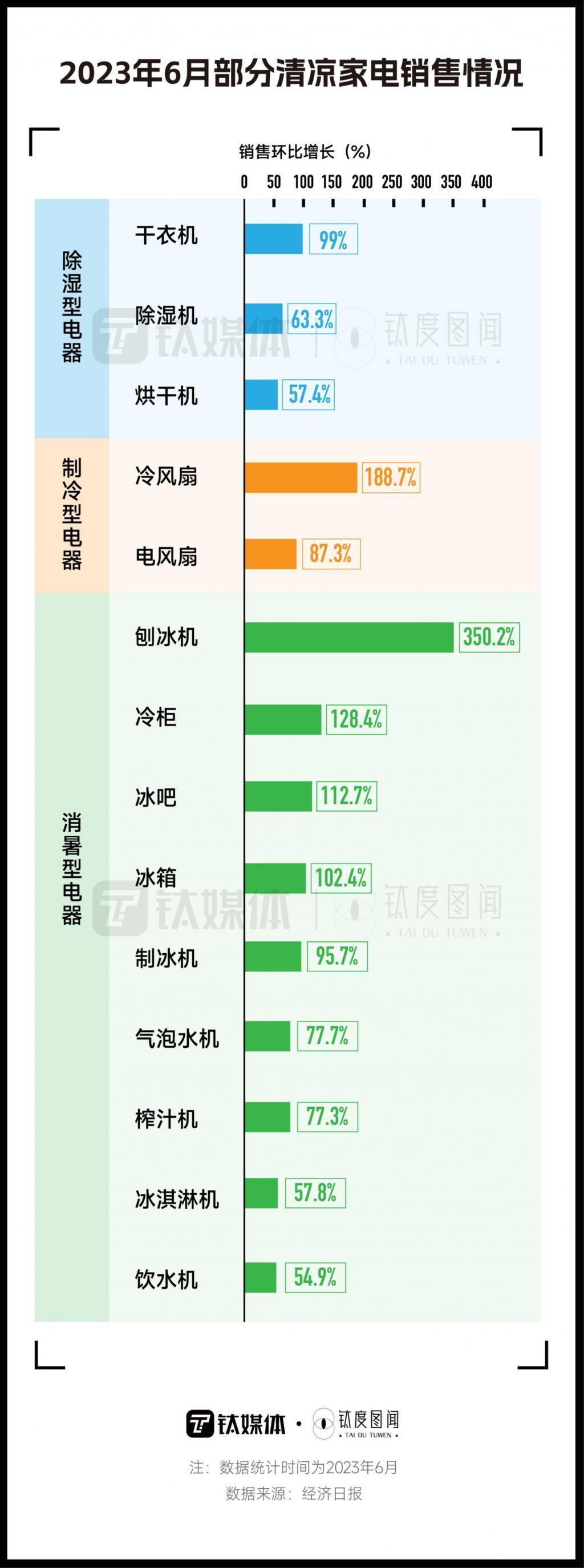 空调电扇爆单，消暑家电走俏，今夏“清凉经济”有多热？