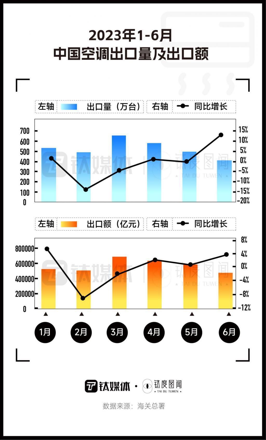 空调电扇爆单，消暑家电走俏，今夏“清凉经济”有多热？