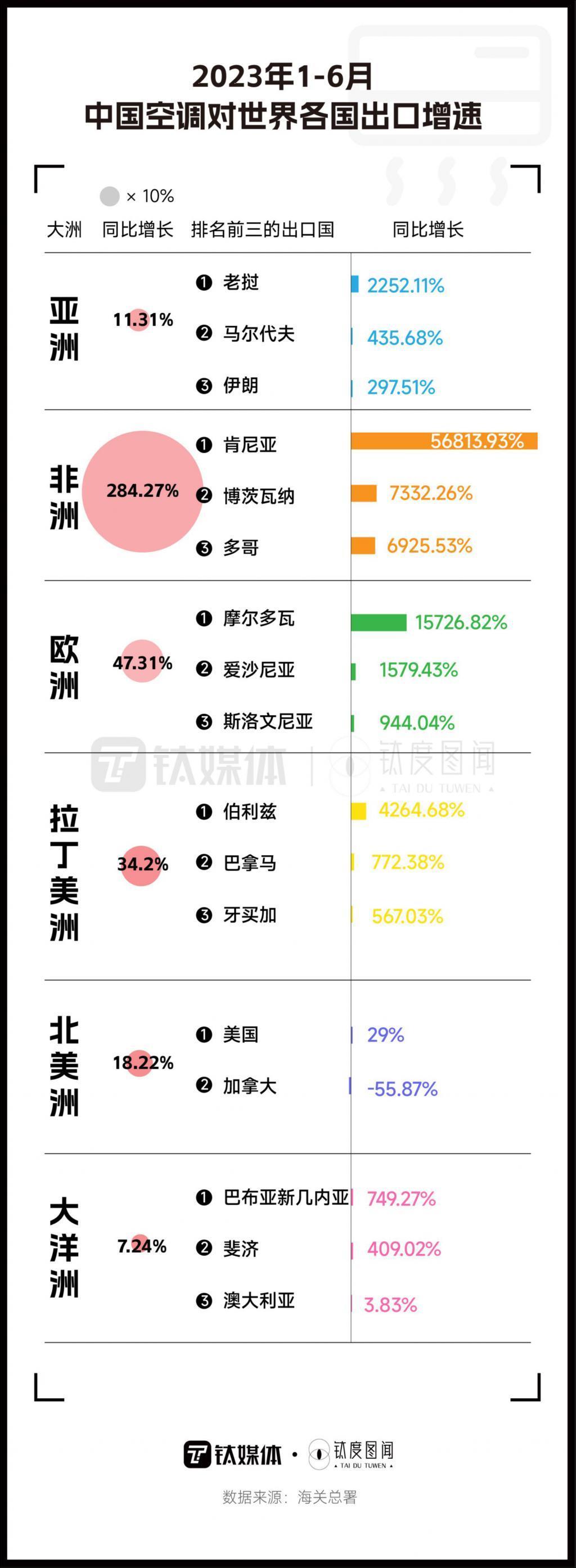空调电扇爆单，消暑家电走俏，今夏“清凉经济”有多热？