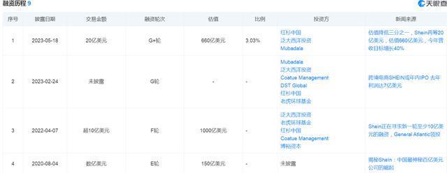 SHEIN上半年净利创新高，离上市还有多远