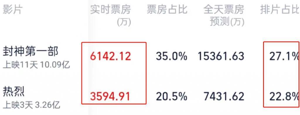 《热烈》票房不如预期，导演大鹏又坐不住了……