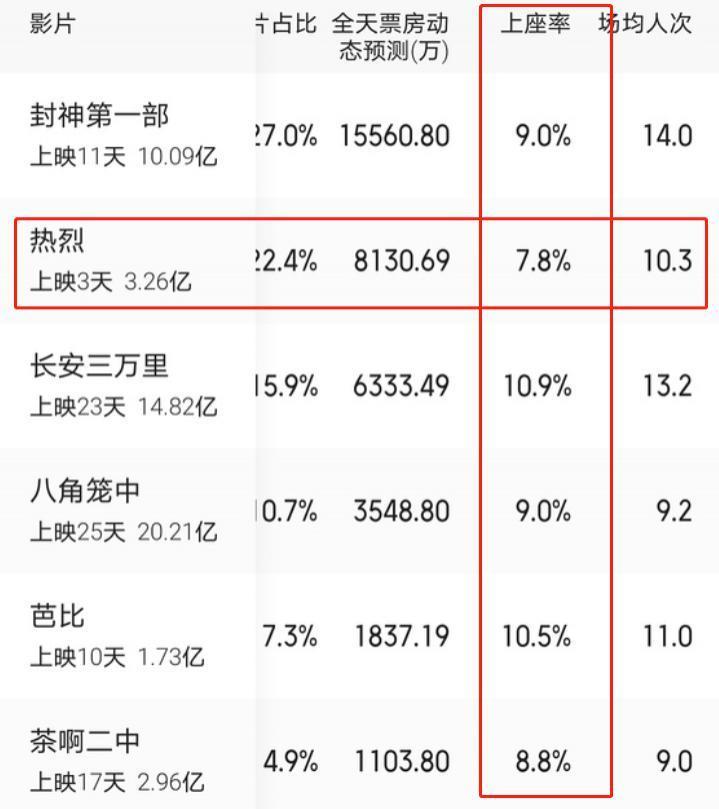 《热烈》票房不如预期，导演大鹏又坐不住了……
