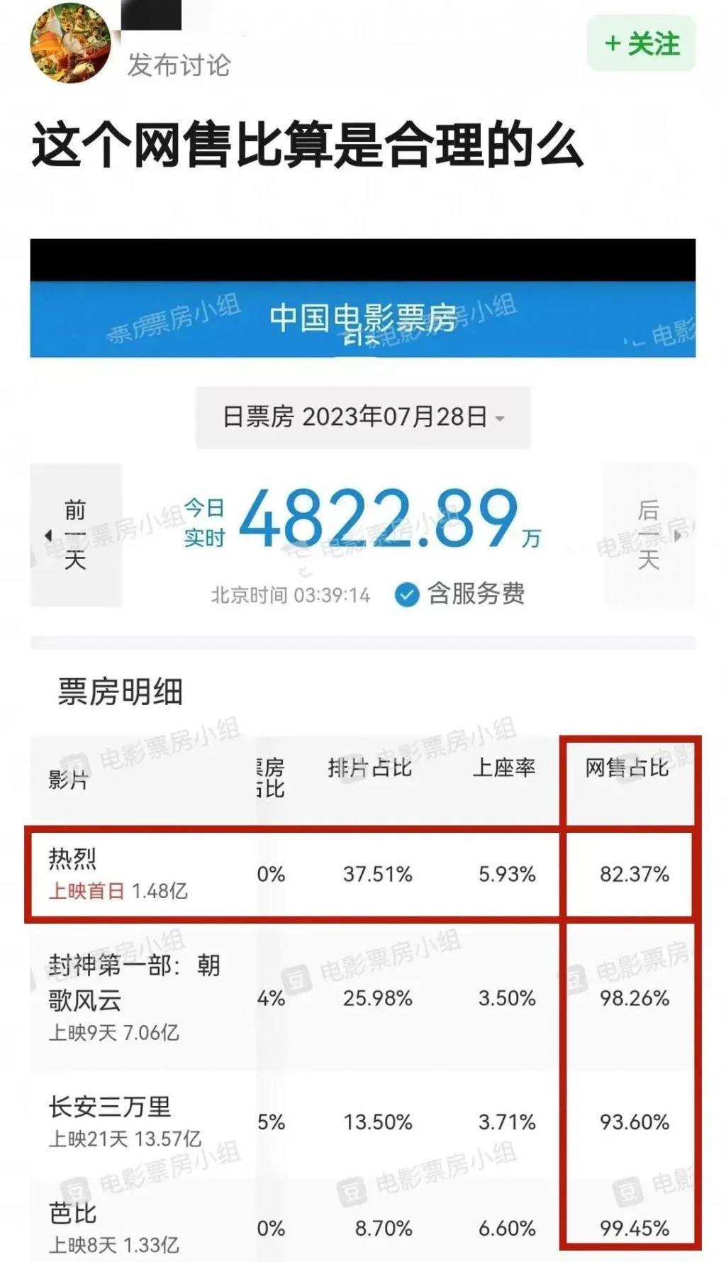 《热烈》票房不如预期，导演大鹏又坐不住了……