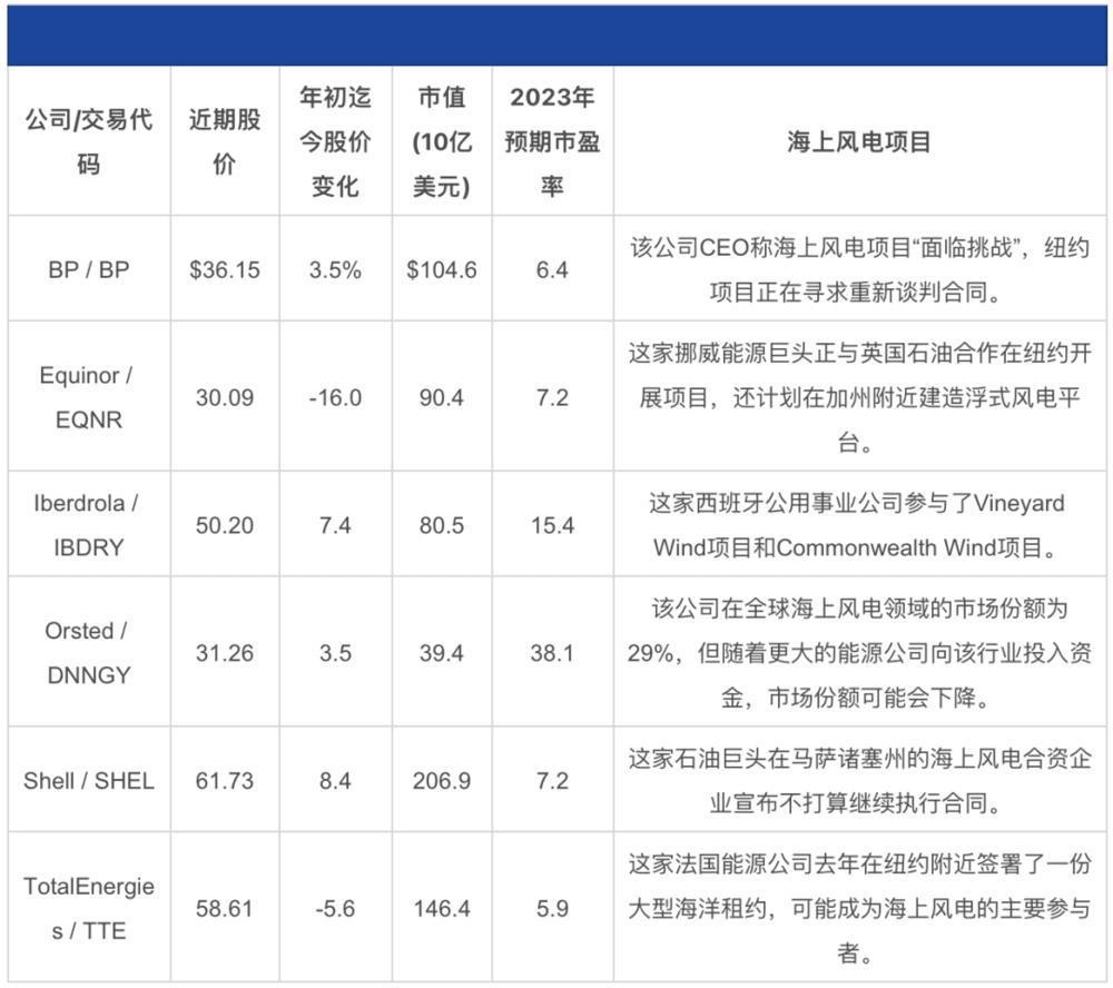 通胀之下，谁来为昂贵的风电买单？