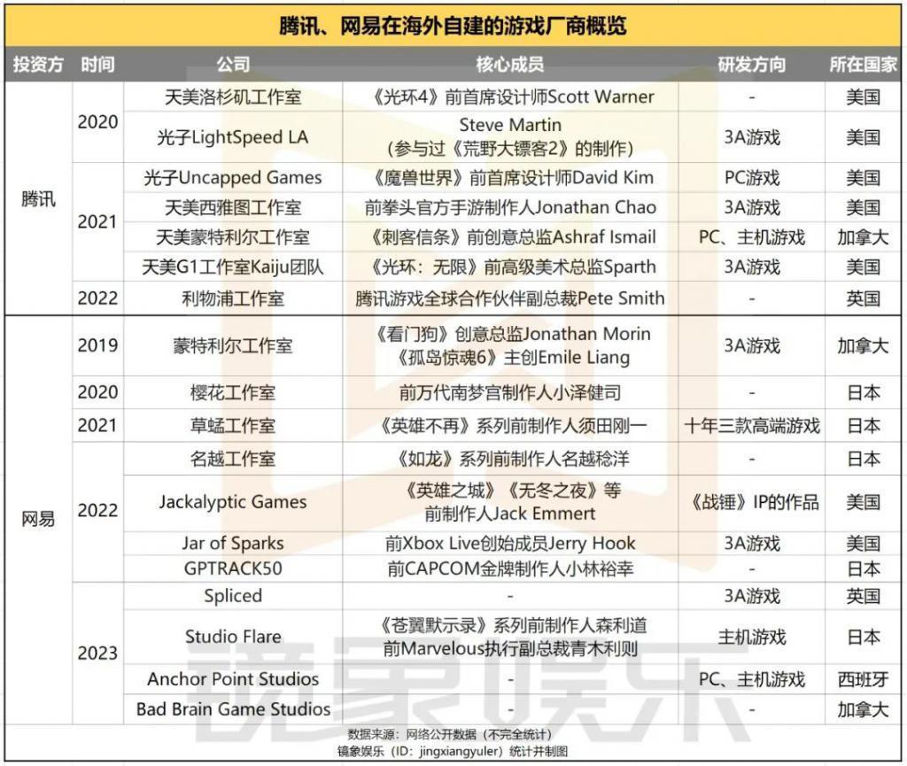 腾讯网易的游戏之争，“卷”向海外
