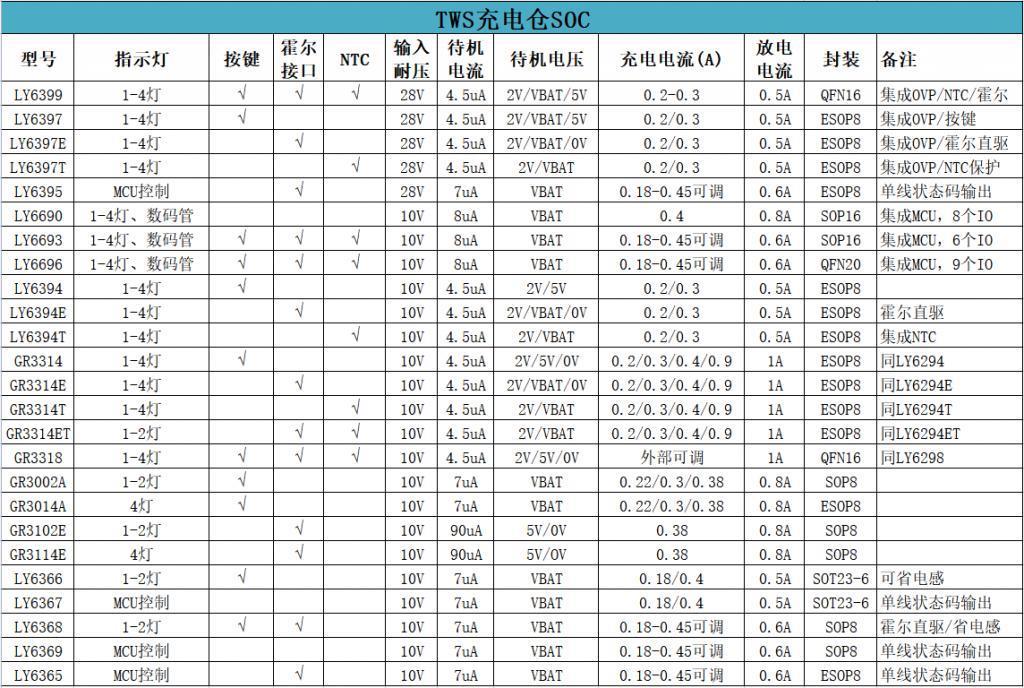 凌扬微电子携手谷雨半导体新推出11款TWS充电仓管理芯片