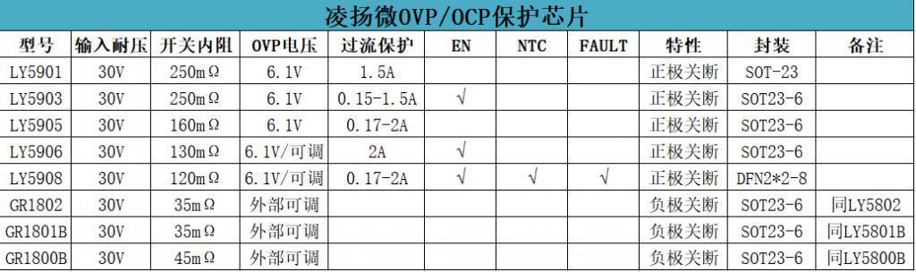 凌扬微电子携手谷雨半导体新推出11款TWS充电仓管理芯片