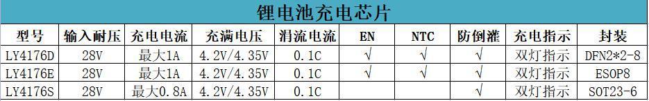 凌扬微电子携手谷雨半导体新推出11款TWS充电仓管理芯片