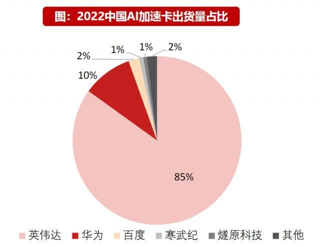 特斯拉、英特尔等巨头“火拼”AI芯片：GPU“防守”、存算一体“包抄”，国产芯片玩家亦欲分食英伟达蛋糕