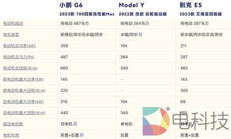 购买哪款爆款纯电SUV更划算：小鹏G6、特斯拉Model Y还是别克E5？