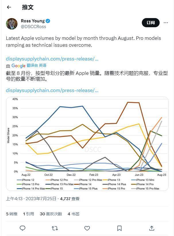 LG Display屏幕量产问题已经解决，iPhone 15 系列的面板备货量超过预期。