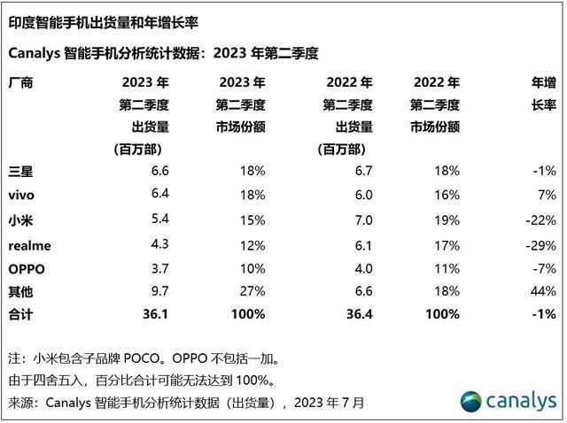 中文改写：印度市场已被国产手机攻占