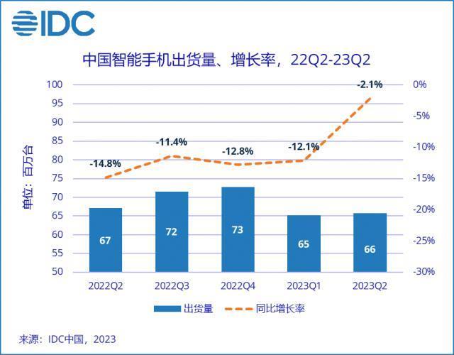 报告显示：二季度中国智能手机市场中，OPPO持续领先，华为同比增长76.1%。