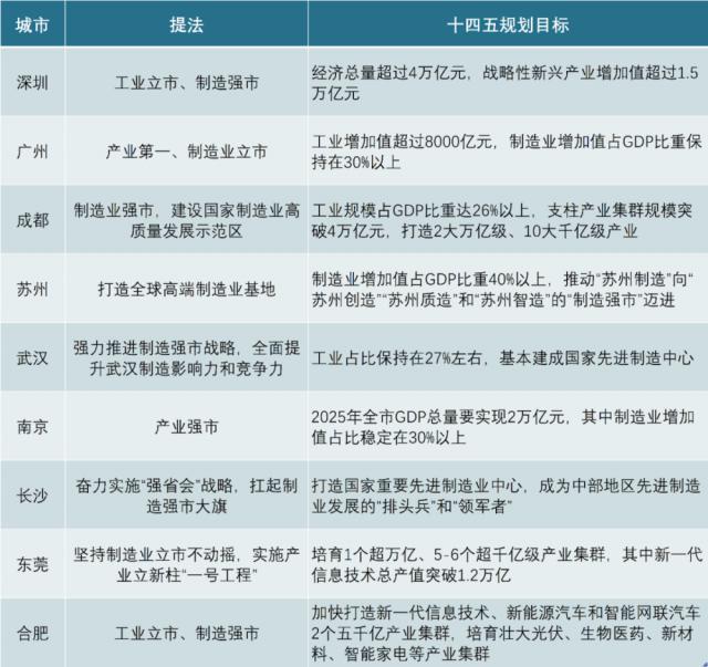 回归实体经济成为一流城市的热门趋势
