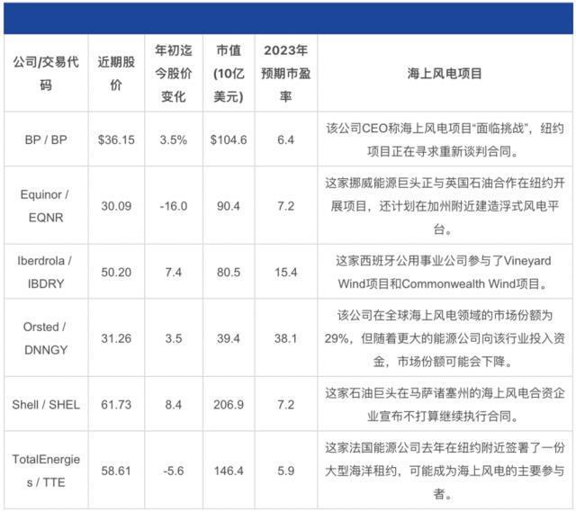 在通胀环境中，谁将承担高昂的风力发电费用？
