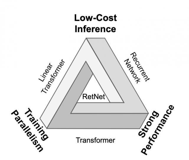 变压器是否能解释一切？