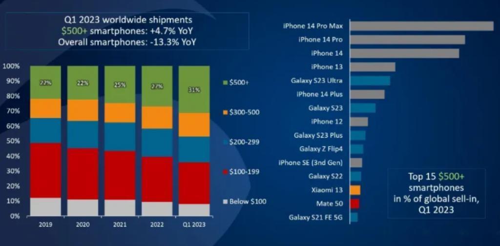iPhone 15又一特性曝光，屏占比反杀安卓
