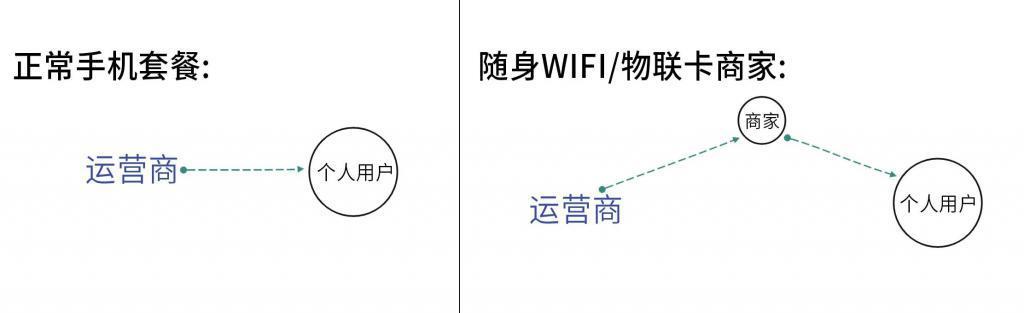 30元3000G的随身WiFi，我建议别买。