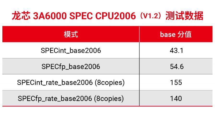 龙芯 3A6000 国产桌面处理器研制成功！对标英特尔 10 代酷睿