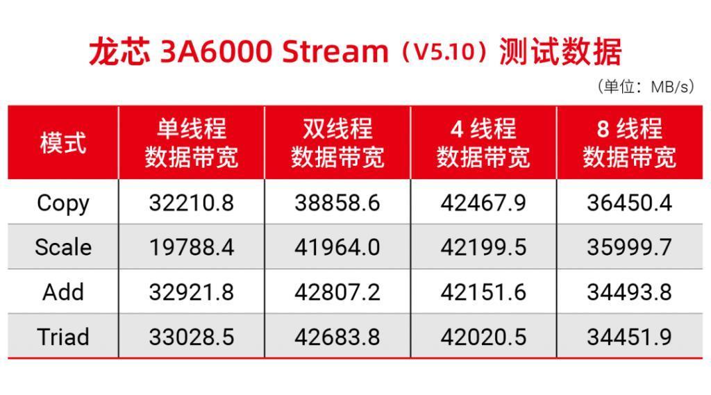 龙芯 3A6000 国产桌面处理器研制成功！对标英特尔 10 代酷睿
