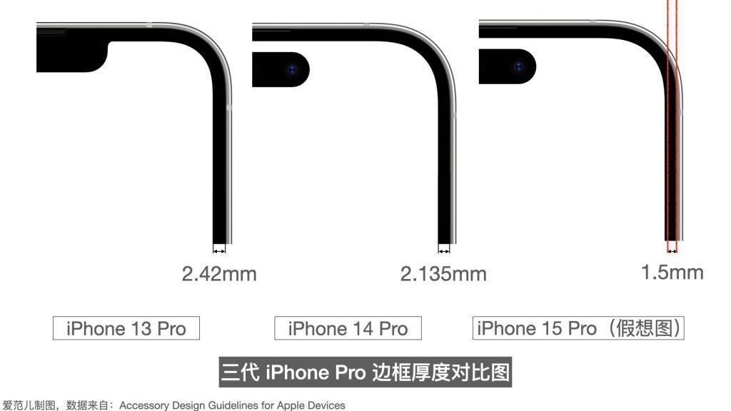 距离「完美 iPhone」一步之遥？苹果即将造出史上最窄边框手机
