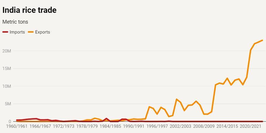 印度大米禁令搅动全球 全球第二、第三大出口国正赶忙调整合同