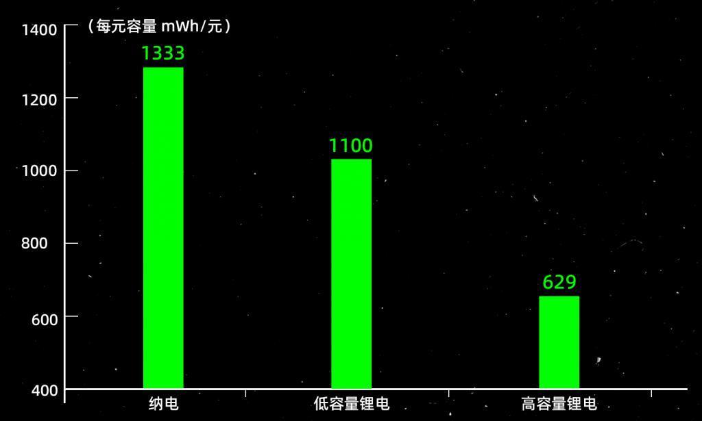 “未来电池”淘宝开卖，钠电池技术怎么被搞定了？