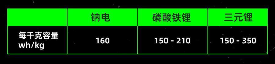 “未来电池”淘宝开卖，钠电池技术怎么被搞定了？