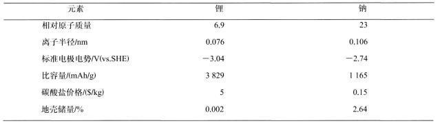 “未来电池”淘宝开卖，钠电池技术怎么被搞定了？