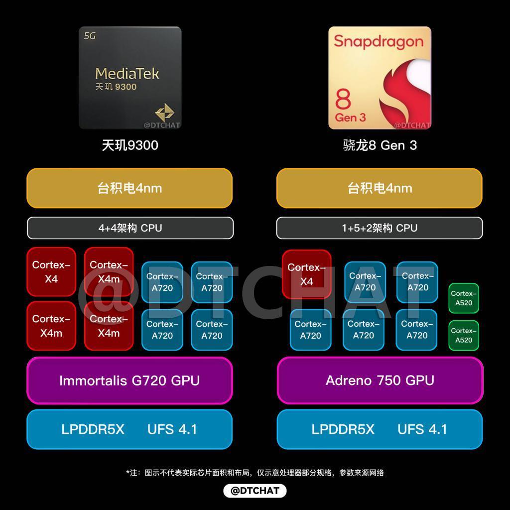 骁龙8 Gen 3跑分曝光，高通联发科将上演龙虎斗